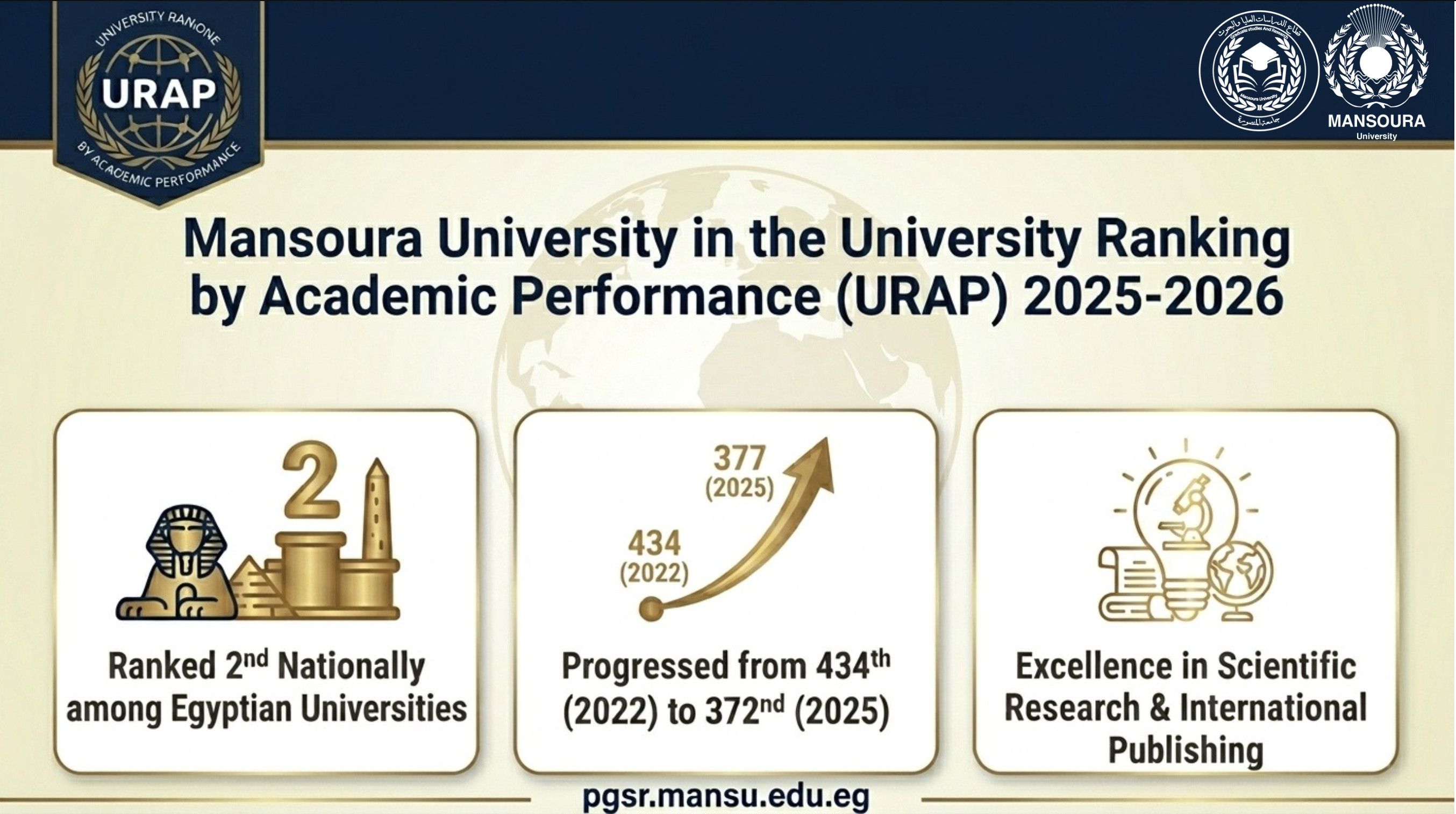 للعام الرابع على التوالي.. جامعة المنصورة الثانية مصريًا وتتقدم عالميًا في تصنيف URAP